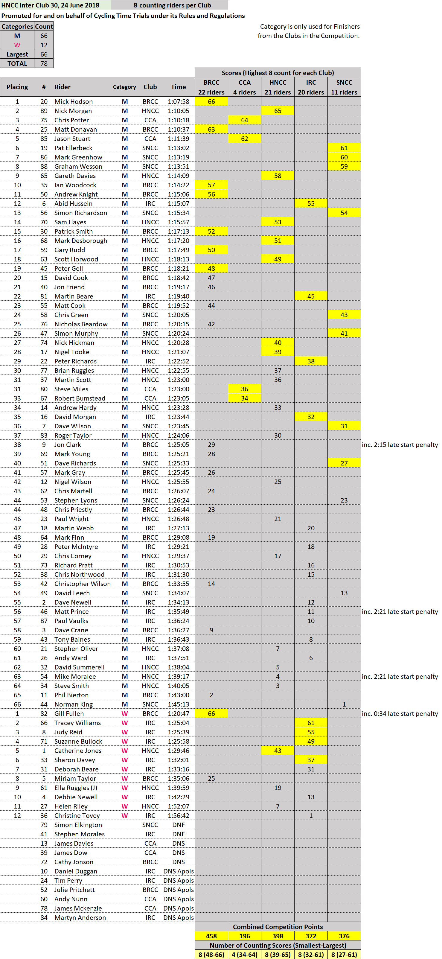 IC30 2018 Results &amp; Scoring