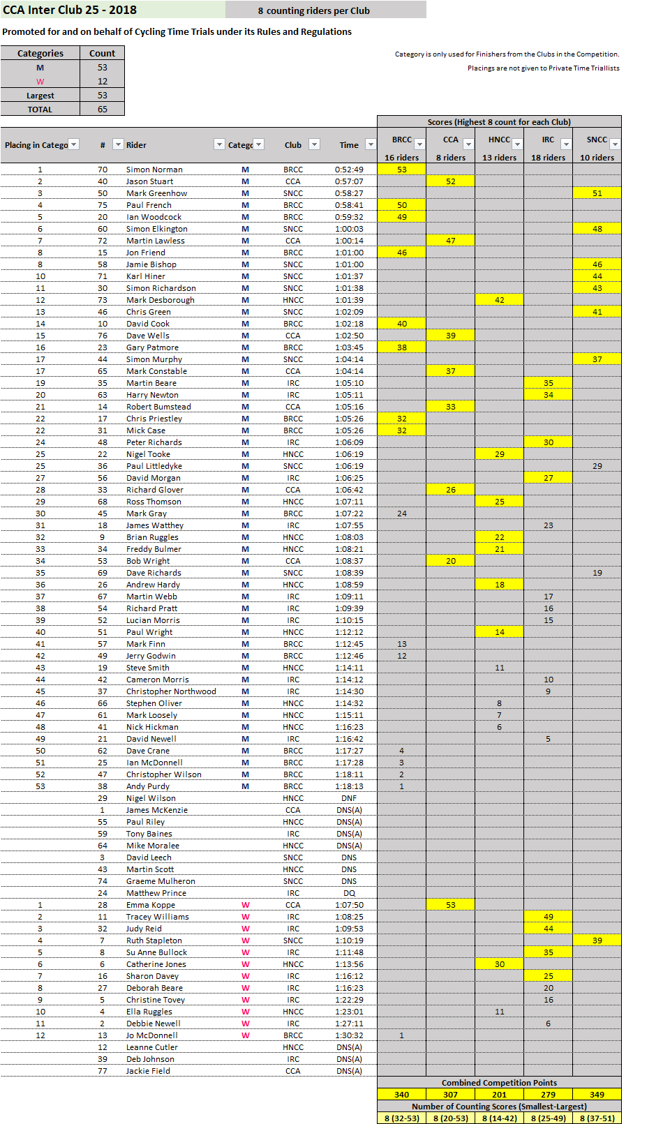 CCA 25 Results 2018